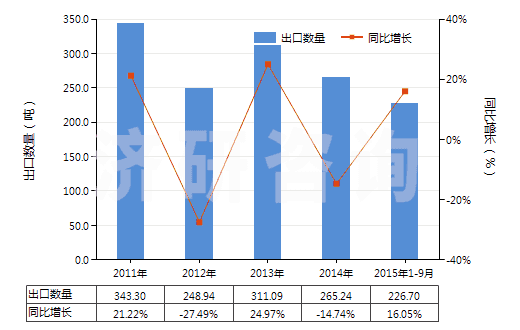 2011-2015年9月中國頭孢唑啉及其鹽(HS29419053)出口量及增速統(tǒng)計(jì)